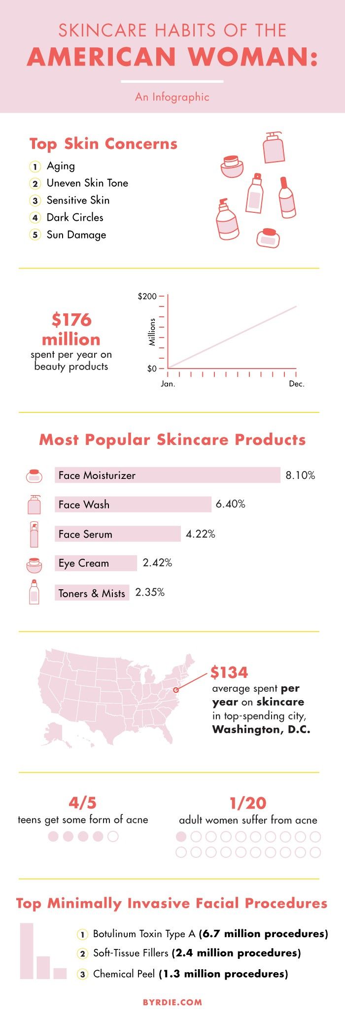 Skincare Habits of the American Woman: An Infographic via @ByrdieBeauty Beauty Infographic, Skincare Infographic, Dry Skin Routine, Skincare Habits, Popular Skin Care Products, Night Time Skin Care Routine, Nighttime Skincare, Botanical Skincare, Skin Care Tutorial