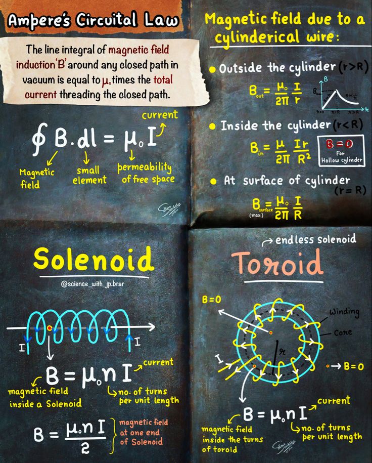 four different types of magnets on a blackboard with text describing magnetic field due to equidical force