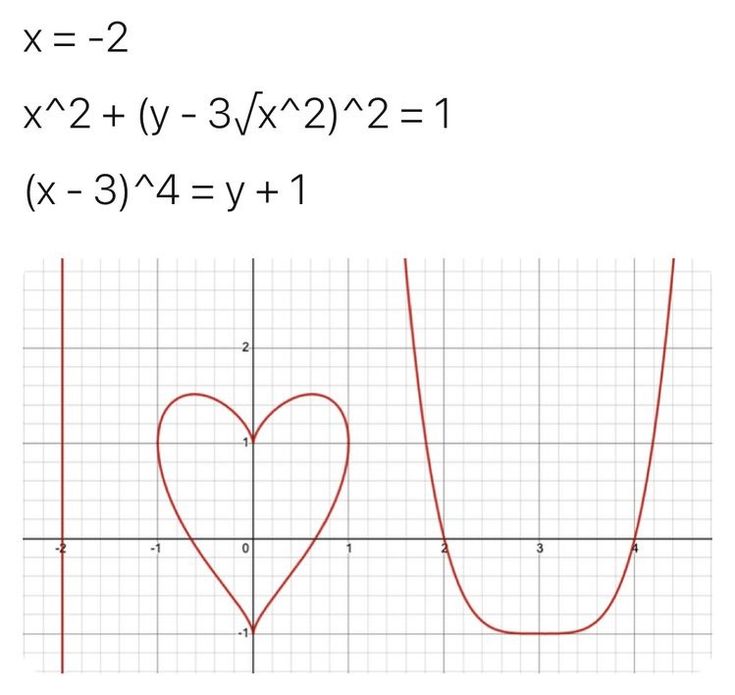 a graph paper with a heart drawn on it and an x - 2, 3x2