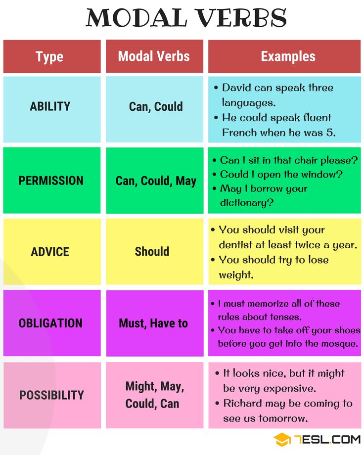 the four types of modal verbs are shown in this chart, which shows how to