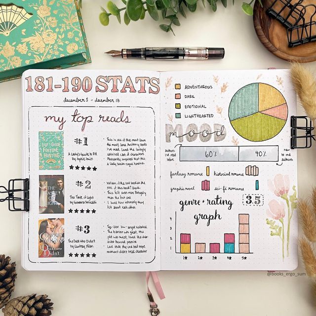 Amanda on Instagram: "✨reading stats for my last 10 books✨ It’s graphs like this genre and rating graph that make me wonder why I read anything other than historical romance 😆 All my five star reads were historicals this time. Also, it makes me excited for an end of year graph I’m planning. I’m going to plot the genre and rating of every book I read this year and see what the results are 🧐 These were my top reads this section: ✨ A Lady’s Guide to Fortune-Hunting by Sophie Irwin ✨ The Taste of Book Journal Stats, Book Journal Yearly Stats, Book Journal Rating System, Reading Journal Rating System, Reading Journal Genre Tracker, Book Journals, Top Reads, Book Reading Journal, Journal Books