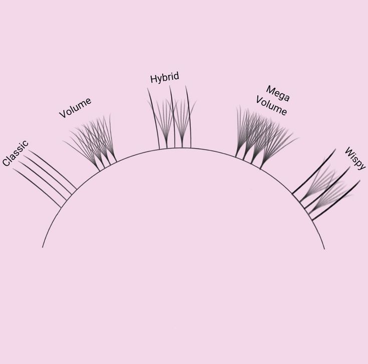 Lash Extensions Mega Volume, Lash Guide, Mega Volume Lash Extensions, Rebranding Ideas, Classic Lash Extensions, Extensions Lashes, Lash Room Ideas, Lash Maps, Eyelash Studio