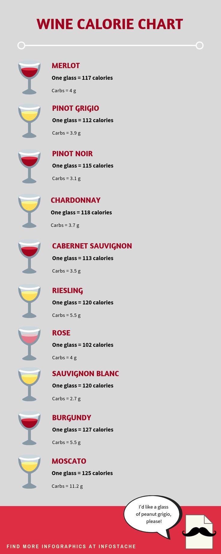 the wine calorie chart is shown in red, white and yellow colors with an empty