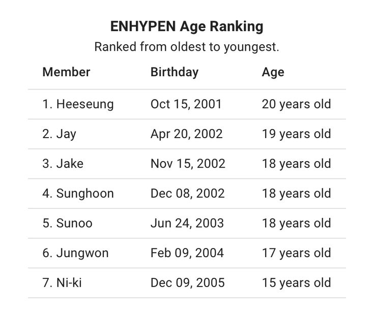 an image of the age and birthday dates for each child in this table, which shows how many children are aged