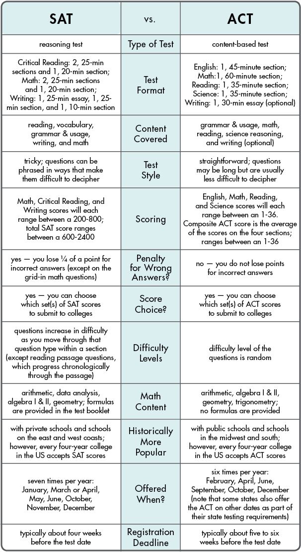 the differences between sat and act