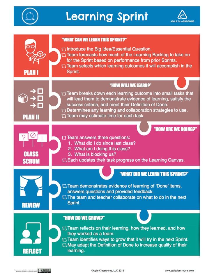 the learning sprint poster is shown with instructions on how to use it and what to do