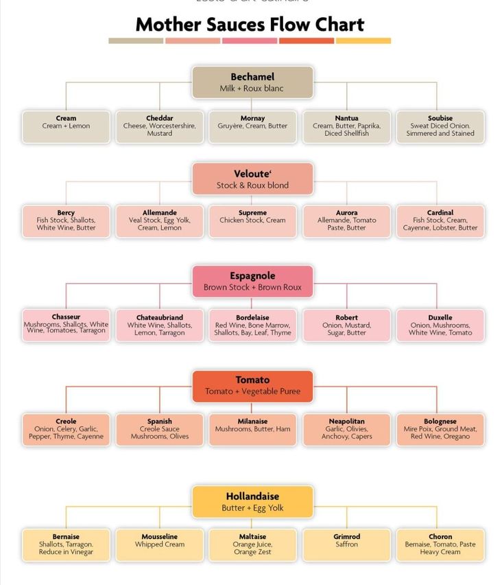 the flow chart for mother sauces