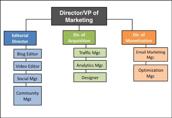 a diagram showing the different types of marketing and how they are used to promote them