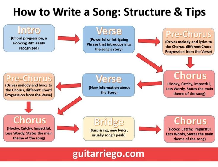 how to write a song structure and tips