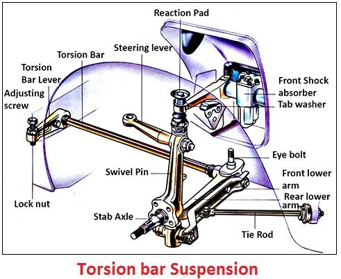 a diagram of the parts of a car's steering wheel and suspensions,