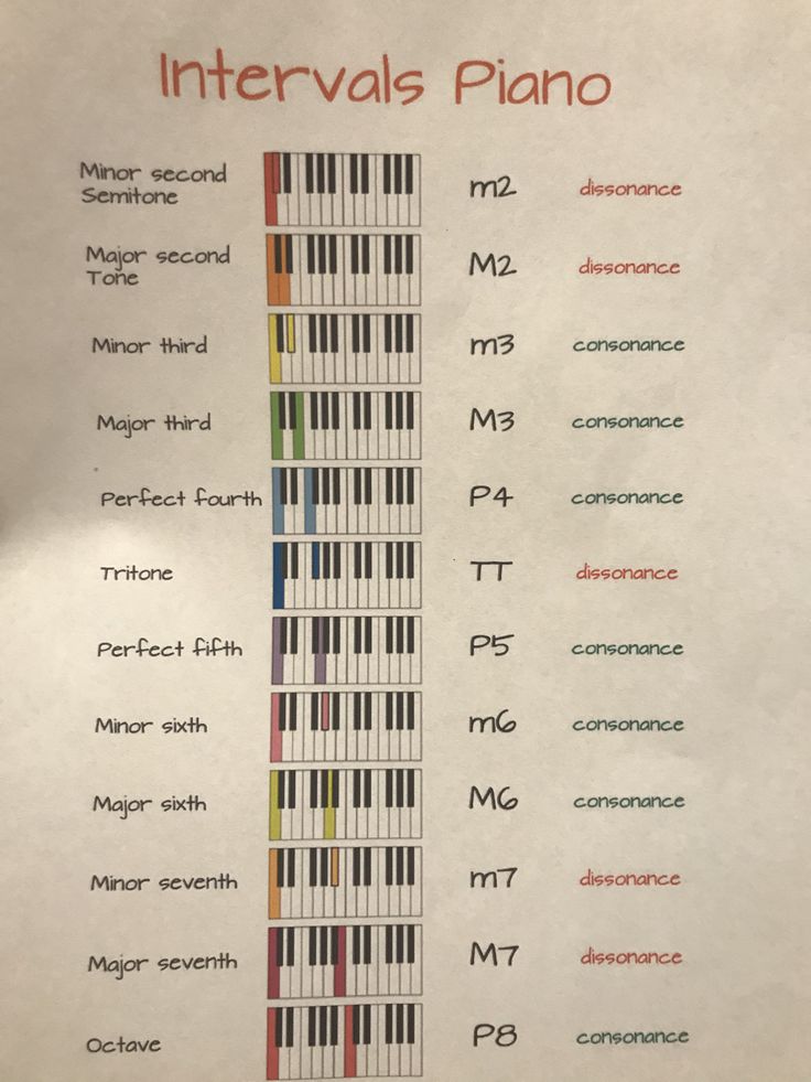 a sheet of paper with the words intervals piano written in different colors and numbers on it