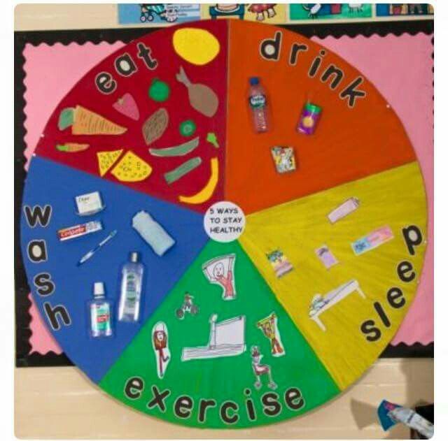 a colorful wheel with words and pictures on it that read eat drink exercise sleep wash