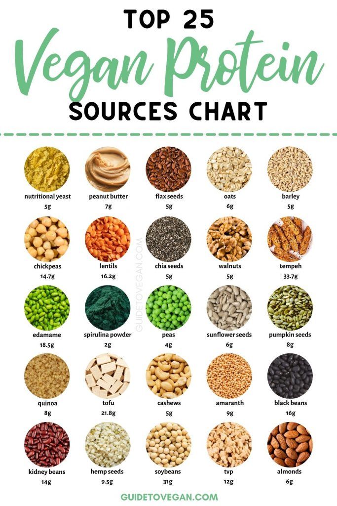 vegan protein sources chart Vegan Protein Sources Chart, Best Vegan Protein Sources, Plant Protein Sources, Best Vegan Protein Powder, Plant Based Protein Sources, Vegetarian Protein Sources, Vegan Protein Recipes, Best Vegan Protein, Vegan Protein Sources