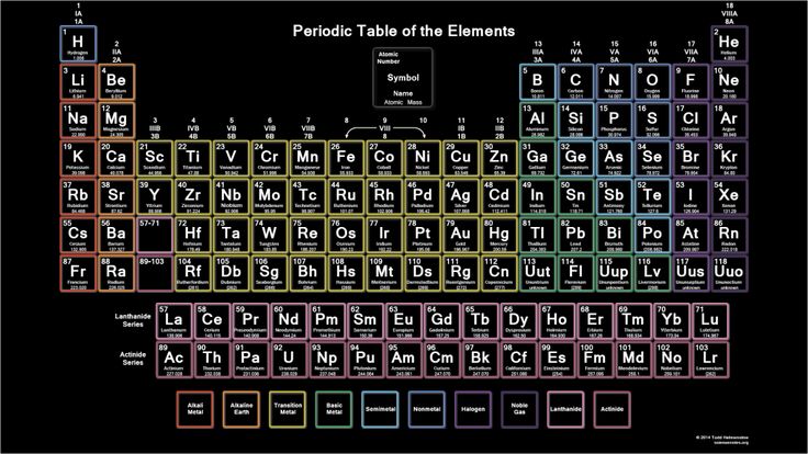 the periodic table of the elements is shown in this graphic style, with all its element names