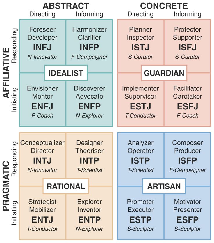 Personalidad Infj, Personality Psychology, Intj Personality, Infp Personality, Myers Briggs Personality Types, Myers–briggs Type Indicator, Communication Styles, Myers Briggs Personalities, Infj Personality