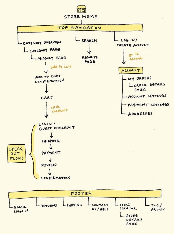 a diagram that shows the different types of items in front of each other, and how they