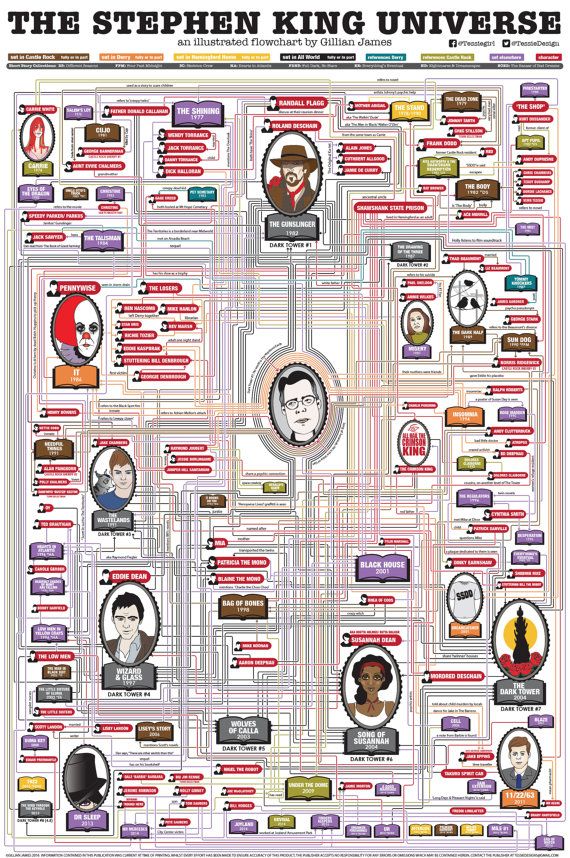 the stephen king universe is shown in this poster, with many different things on it