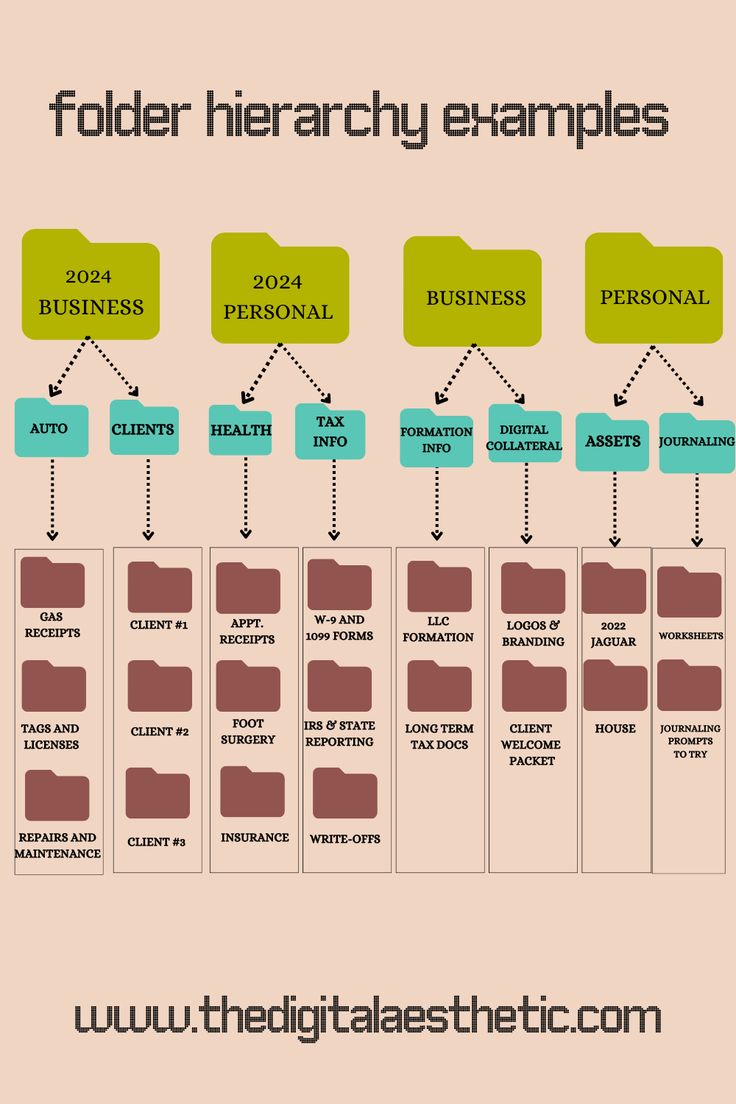 an image of a flow chart with different types of business items on it and the words folder