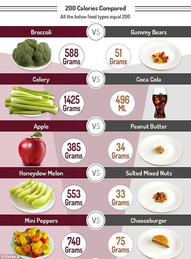 Calorie comparison Calorie Chart, Food Types, 1000 Calories, Simple Nutrition, Elephant Journal, Food Charts, Diet Vegetarian, 200 Calories, Calorie Intake