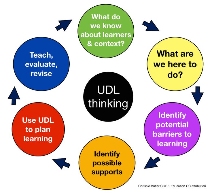 a circle with the words udl thinking and what do we know about it?