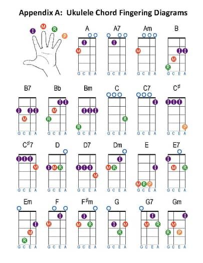 the ukulele fingering diagrams for guitar