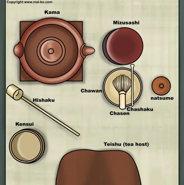 an info sheet with different types of food and utensils on it's side