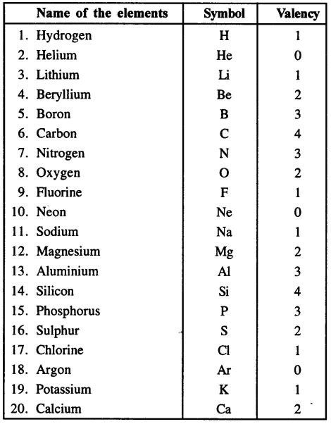 the names and numbers of different elements in an element chart, including protons, hydrogens, and carbons