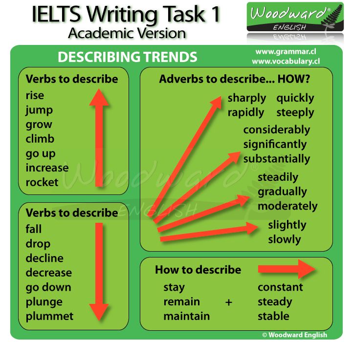 the ielts writing task is shown in red and green, with arrows pointing to each other