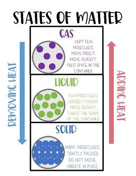 the states of matter poster is shown