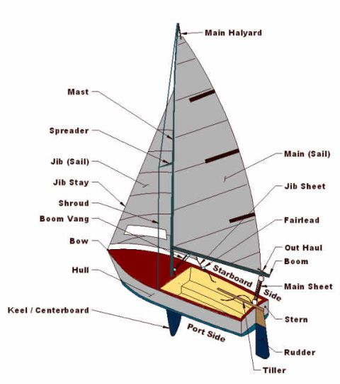 the parts of a sailboat are labeled in this diagram, which shows their names and features