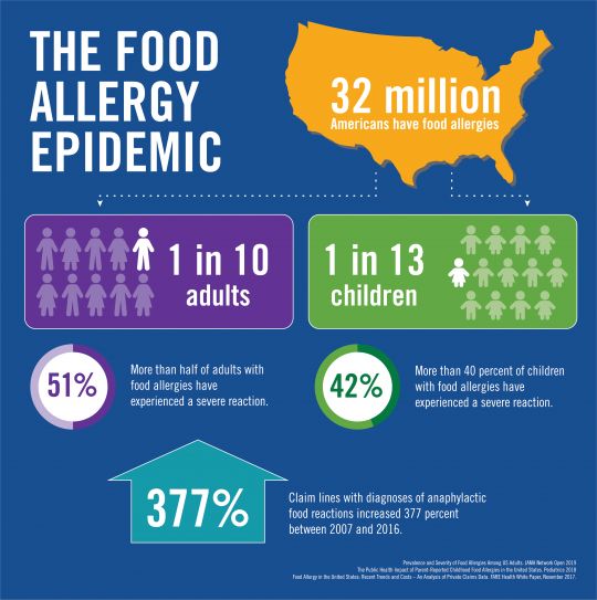 Food Allergy Symptoms, Food Allergy Awareness, Food Allergies Awareness, Allergy Awareness, Allergic Rhinitis, Allergy Asthma, Food Allergens, Food Intolerance, Food Allergy