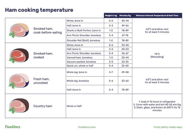 Ham Cooking Temperature Chart | Free Download Fresh Ham Recipes, Cooking Temperature Chart, Fresh Ham Recipe, Ham Cooking Time, Meat Temperature Chart, Types Of Ham, Pork Cooking Temperature, Fresh Ham, Pork Leg