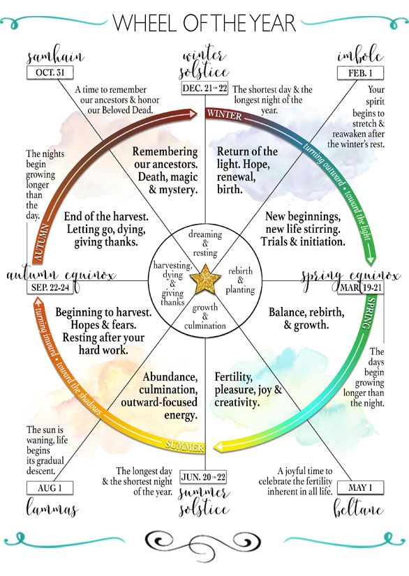 Wiccan Sabbats, The Wheel Of The Year, Magia Das Ervas, Wheel Of The Year, Pagan Witch, Modern Witch, Spells Witchcraft, Samhain, Planner Organization