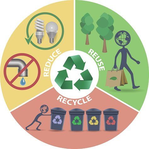 the four stages of recycling and recycling in an image with symbols on it