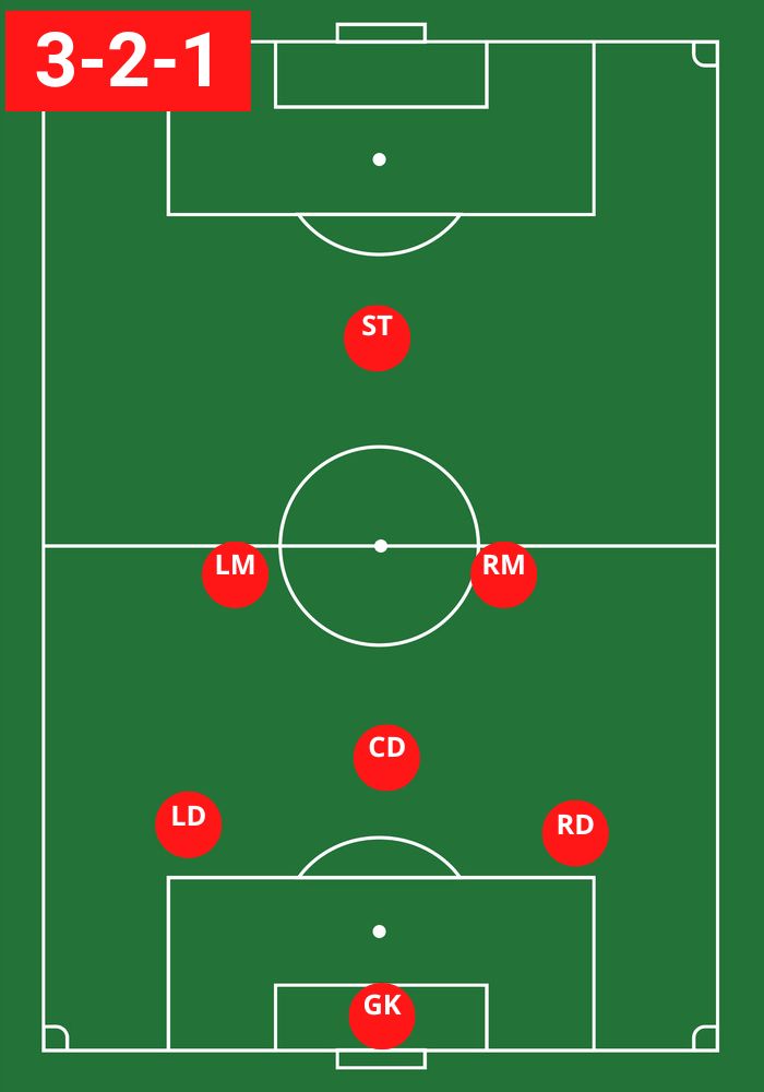 7V7 Soccer Formation The 3-2-1 formation has gained popularity among teams seeking a more defensive style of play. It enables the team to maintain a solid backline of three defenders while still retaining control in midfield. The central defender is positioned higher than the fullbacks in this formation, highlighting their importance in stepping up to cover central areas in the absence of a dedicated central midfielder. Click the link for more information. 7v7 Soccer Formations, Soccer Formations, Football Positions, Football Formations, Futsal Court, Football Rules, Football Tactics, Gangsta Anime, Football Tricks