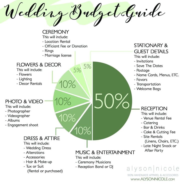 the wedding budget guide for brides and grooms is shown in this info sheet