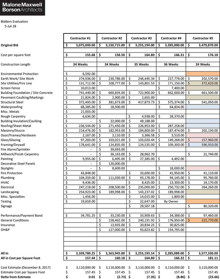 a spreadsheet showing the number and type of items for each project