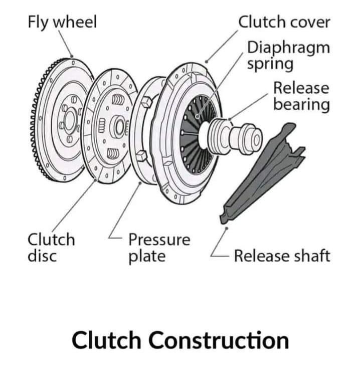 an image of clutch construction diagram