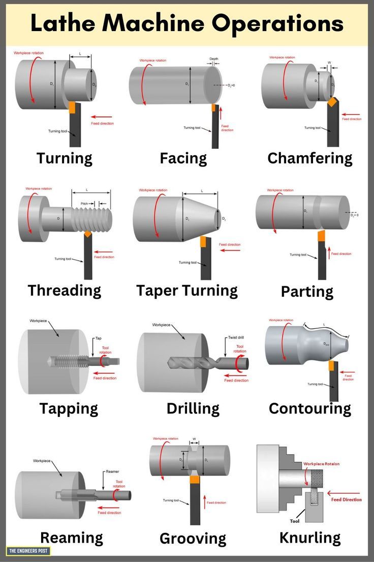 Lathe Operations | Lathe Machine Operations | Types of Lathe Operations | Different Types of Lathe Machine Operations Fabrikasi Logam, Metal Lathe Projects, Metal Lathe Tools, Diy Lathe, Machining Metal Projects, Mechanical Engineering Design, Metal Fabrication Tools, Fabrication Tools, Lathe Machine