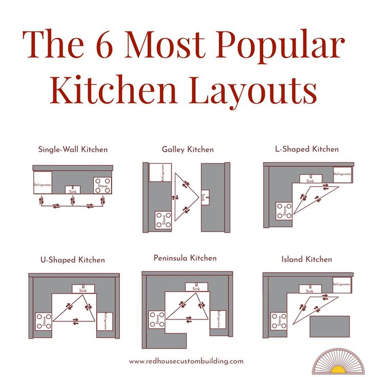 the 6 most popular kitchen layouts infographical guide for home remodeling