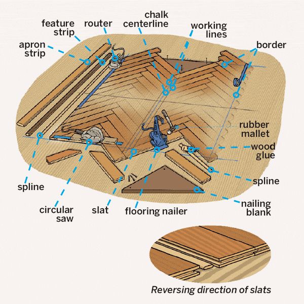 the parts of a wood floor are labeled in this diagram, including glue, sanding and finishing