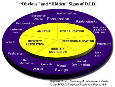 Disassociative Identity Disorder, Abnormal Psychology, Clinical Social Work, Multiple Personality, Therapy Counseling, Dissociation, Counseling Resources, Mental Disorders, Therapy Tools