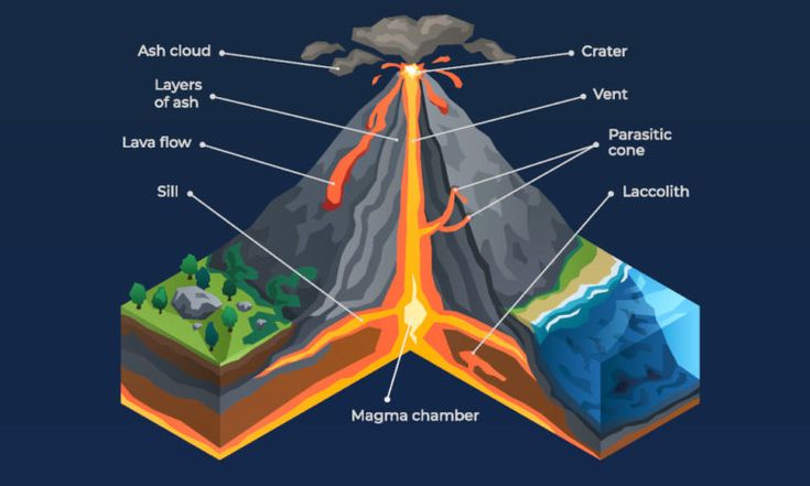 the layers of an active volcano are labeled in this graphic below it's name