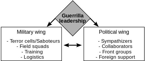 Guerrilla Warfare, Special Operations Command, Special Operations Forces, Peace And Security, Controversial Topics, Sun Tzu, Group Training, Life Hacks For School, Insurgent