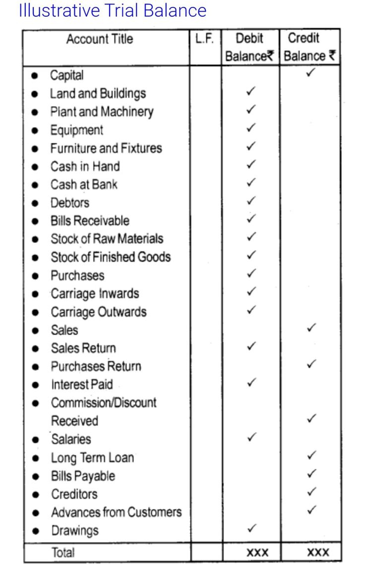 an image of a balance sheet with the words'illustrative trial balance '