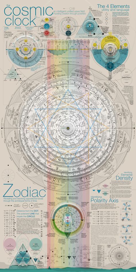 Cosmic Clock, Sacred Geometry Meanings, Astrology Charts, Astrology Houses, Esoteric Symbols, Zodiac Wheel, Alchemy Art, Sacred Science, Sacred Geometry Symbols