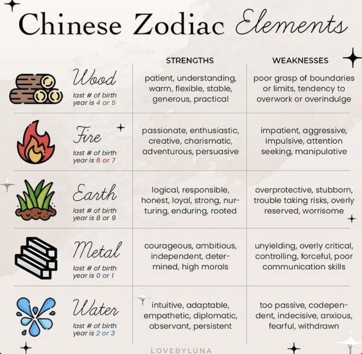 the chinese zodiac elements are shown in this graphic diagram, which includes symbols for each element