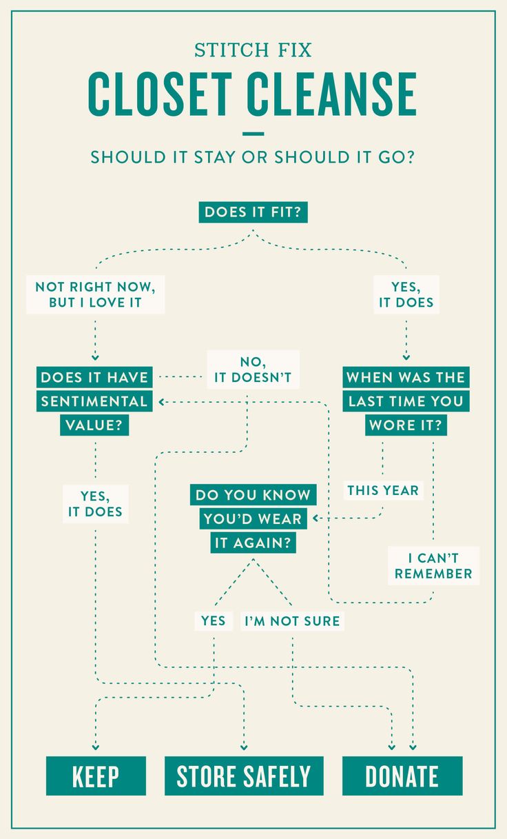 a diagram showing how to use the closet cleanse for cleaning and organizing your home