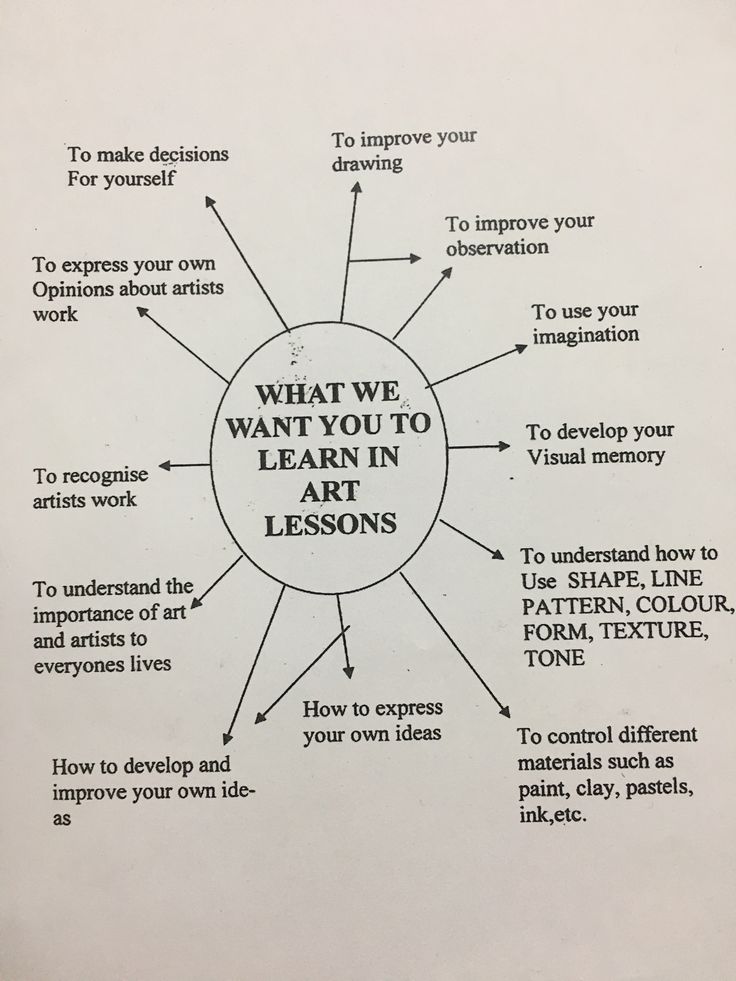 a diagram with the words what we want you to learn in art lessons on it