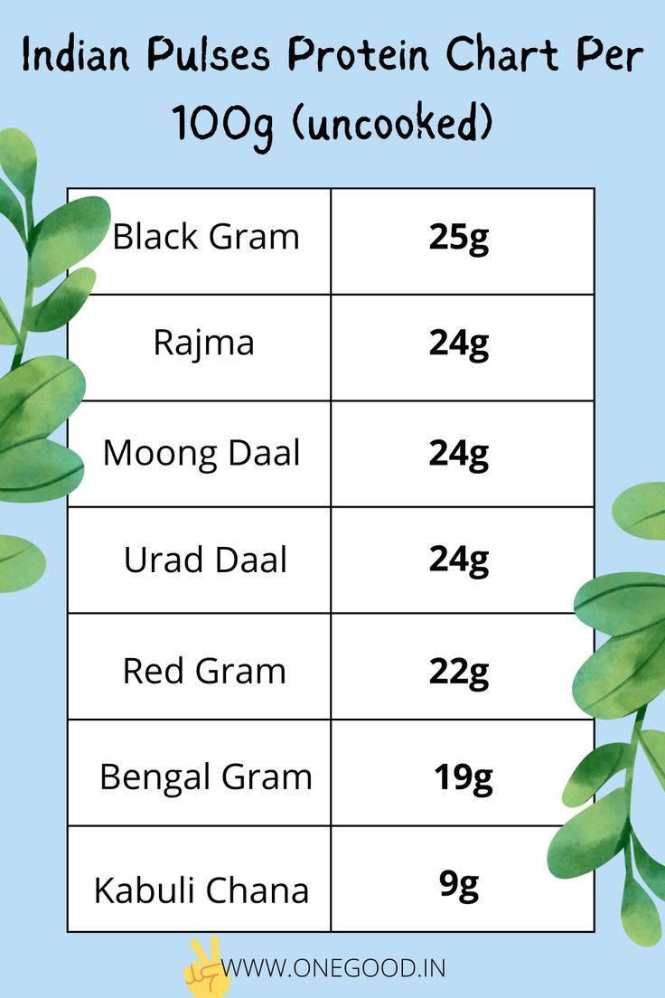 Indian pulses are staples for many reasons, including that they are good sources of plant-based protein. The trick to increasing your protein intake as a vegan is knowing which foods have more protein than others. Click to read more about protein, how much protein you need, and more! #vegan #veg #vegetarian #india #indianfood #pulses #healthy #fitness #wellness #lifestyle #infographic #chart #food Indian Protein Food List, Veg Protein Diet, Veg Protein Sources, Indian Pulses, Spices List, Lifestyle Infographic, Protein Chart, Veg Protein, Best Vegan Protein Powder